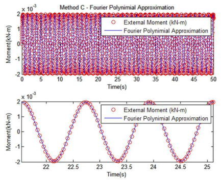 감쇠 계수 추정을 위한 Fourier polynomial approximation(Method-3)