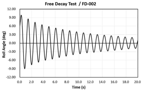 자유 감쇠 모형 시험 횡동요 시계열 (FD-002)