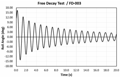 자유 감쇠 모형 시험 횡동요 시계열 (FD-003)