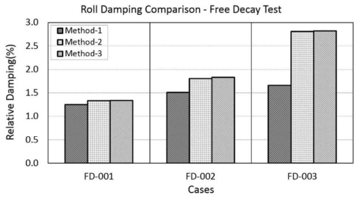 자유 감쇠 모형 시험을 이용한 횡동요 감쇠 추정 결과