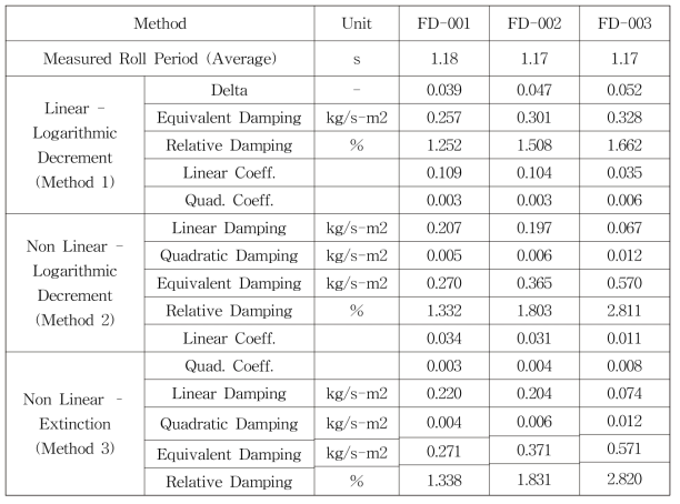 자유 감쇠 모형 시험을 이용한 횡동요 감쇠 추정 결과