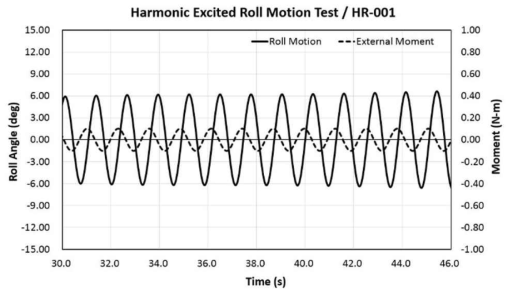 가진 운동 감쇠 모형 시험 횡동요 및 횡모멘트 시계열 (HR-001)