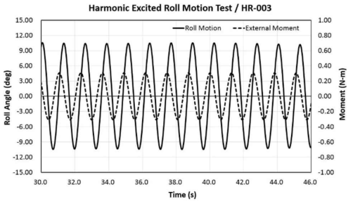 가진 운동 감쇠 모형 시험 횡동요 및 횡모멘트 시계열 (HR-003)