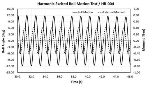 가진 운동 감쇠 모형 시험 횡동요 및 횡모멘트 시계열 (HR-004)