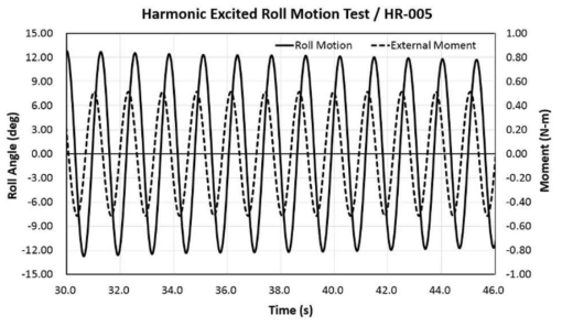 가진 운동 감쇠 모형 시험 횡동요 및 횡모멘트 시계열 (HR-005)