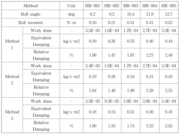 가진 운동 감쇠 모형 시험을 이용한 횡동요 감쇠 추정 결과