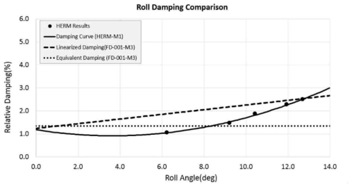 가진 운동 및 자유 감쇠 모형 시험의 감쇠 결과 비교 (Small Initial Roll Angle)