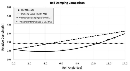 가진 운동 및 자유 감쇠 모형 시험의 감쇠 결과 비교 (Medium Initial Roll Angle)