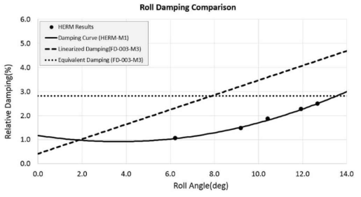 가진 운동 및 자유 감쇠 모형 시험의 감쇠 결과 비교 (Large Initial Roll Angle)