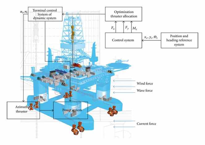 Semi-submersible drilling rig에 적용된 DP 시스템