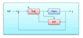 Sliding mode control with extended kalman filter