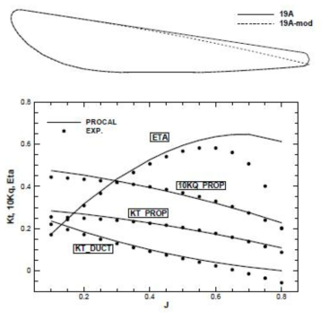 Open water characteristics for duct 19A-mod