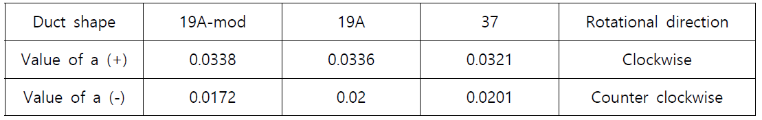 덕트 형상 및 회전 방향에 따른 a값 해석 결과