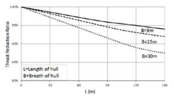 선체의 길이와 폭에 의한 추력 감소 계수