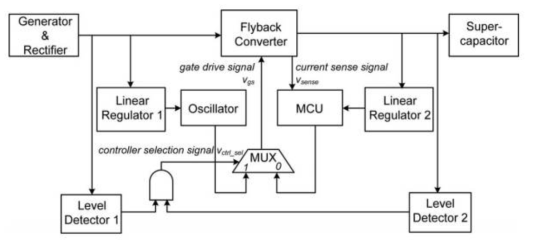 Flyback converter 와 MPPT 기법을 이용한 압전 하베스팅 시뮬레이션 모델