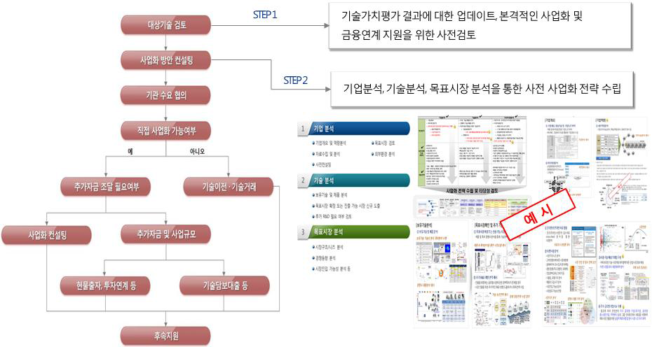 기술이전사업화 및 금융연계 지원 프로세스