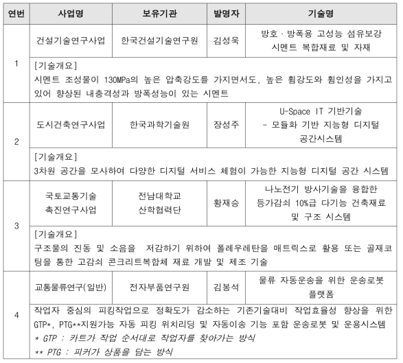 기술이전을 위한 공공기술 전시 리스트