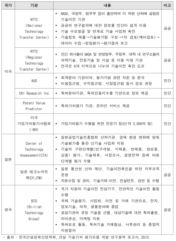 국외 기술가치평가 현황