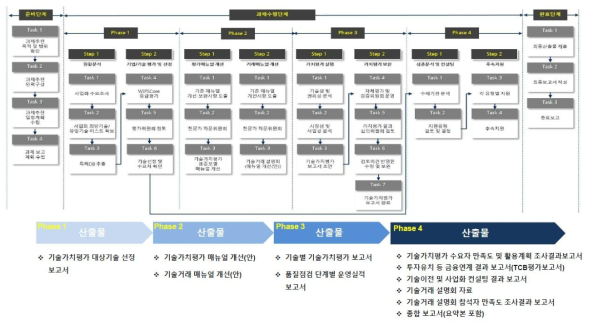 연구과제 추진절차