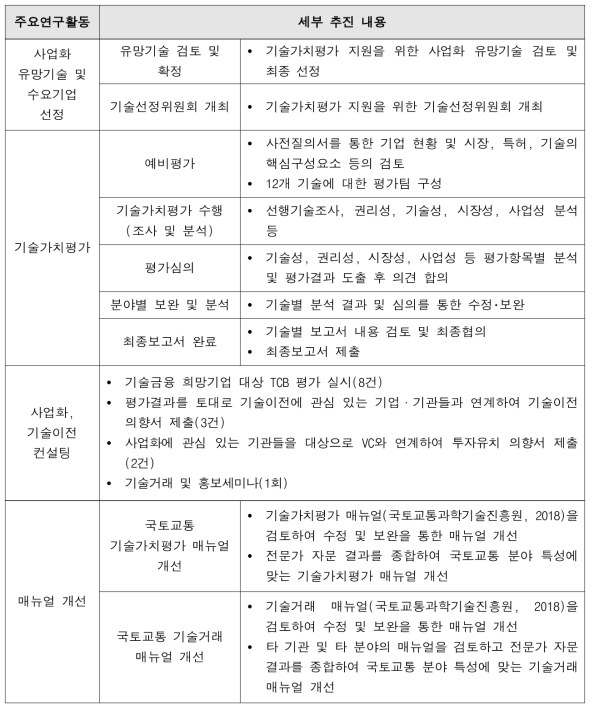 기술가치평가 절차별 세부 추진 내용