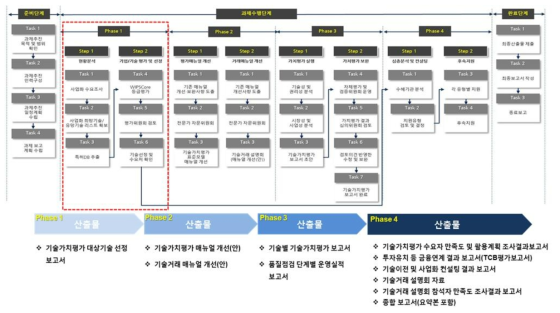 사업화유망기술 가치평가 수행절차