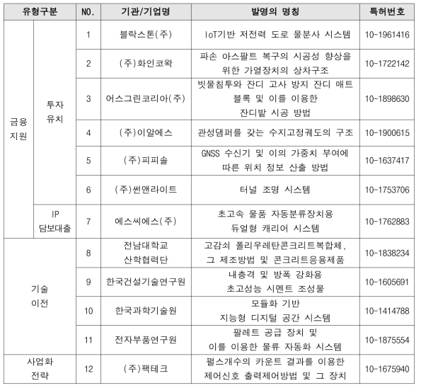 최종 선정된 사업화 유망기술 총 12건 리스트