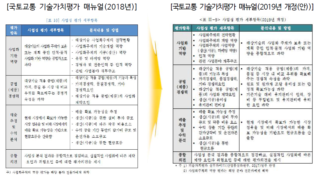 사업성 평가 항목 및 내용