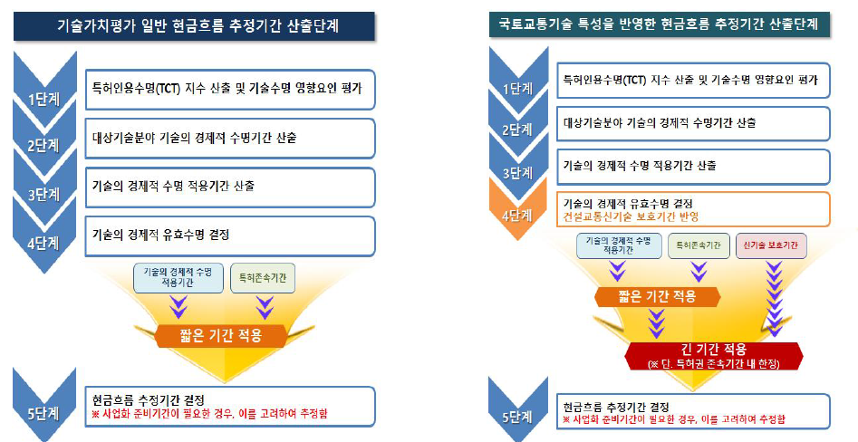 국토교통 기술의 특성을 반영한 기술수명 추정 모식도(안)