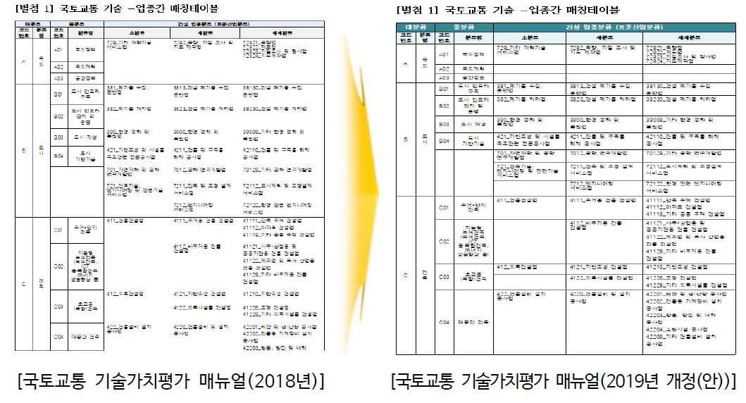 국토교통 기술 -업종간 매칭테이블 개정(안)