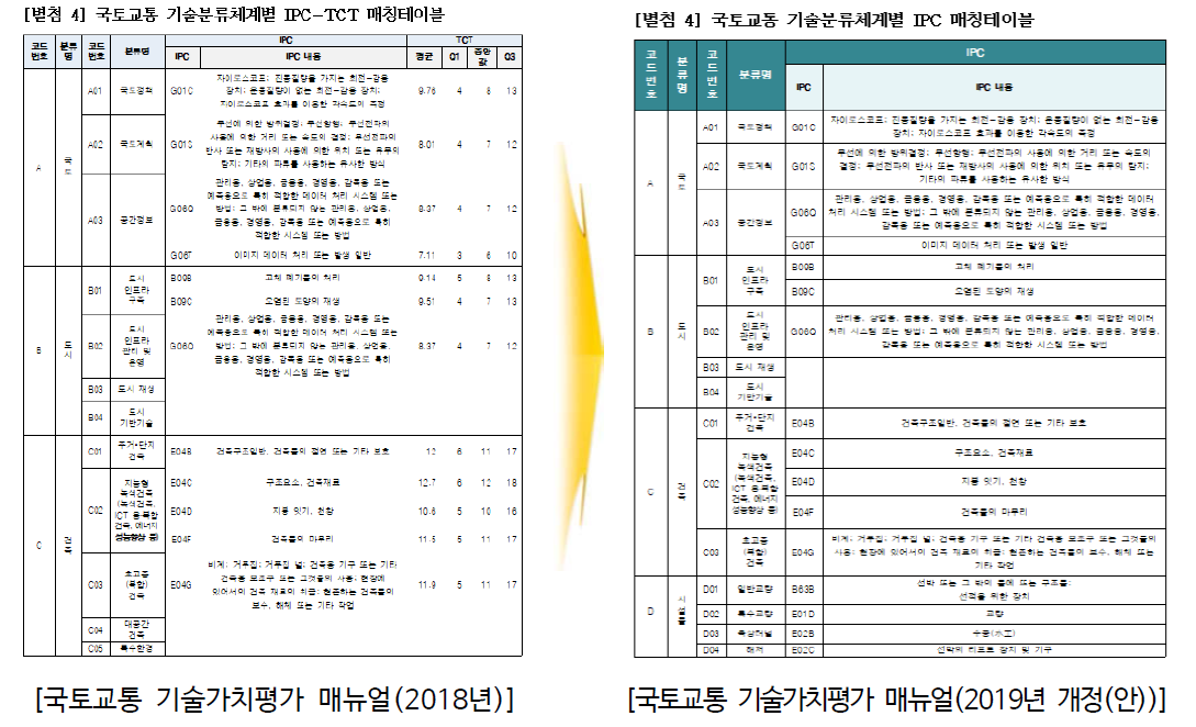 국토교통 기술분류체계별 IPC 매칭테이블