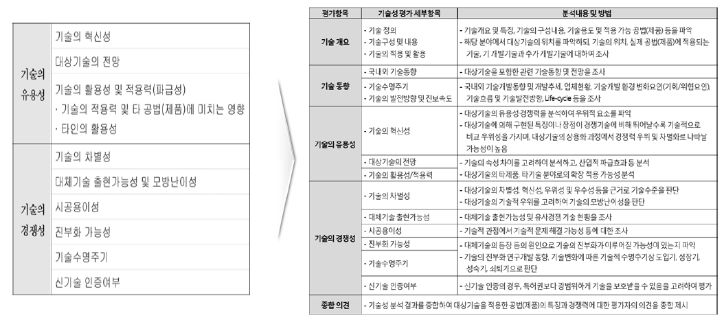 기술성 평가 항목