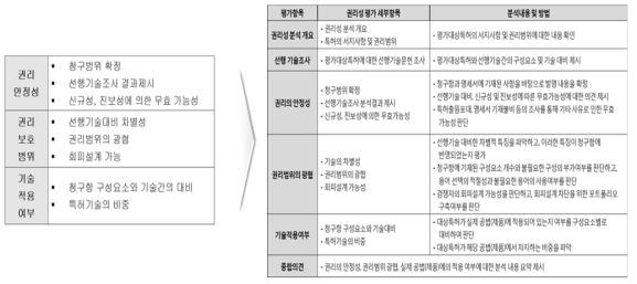 권리성 평가 항목