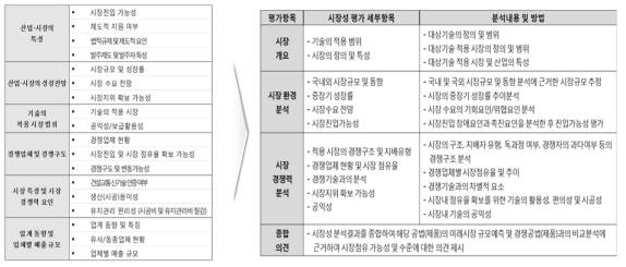 시장성 평가 항목