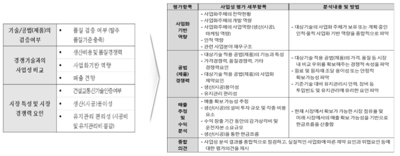 사업성 평가 항목