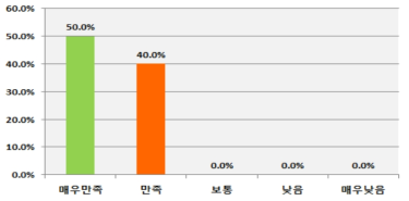 사업 전반에 대한 만족도