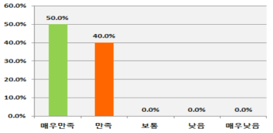 유망기술 선정 공정성