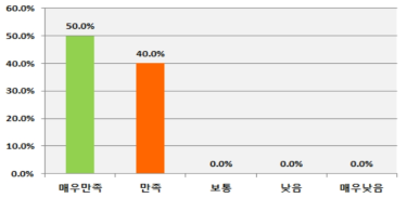 기술가치평가 품질 만족도