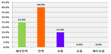 기술가치평가 결과물 활용도