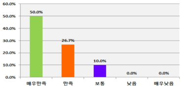 기술가치평가 결과물 활용계획