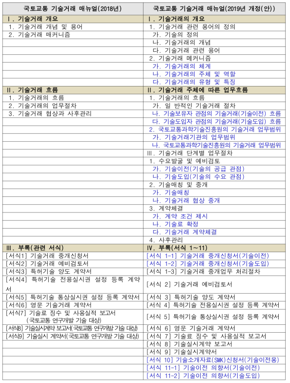 국토교통 기술거래 매뉴얼 목차 개정(안)