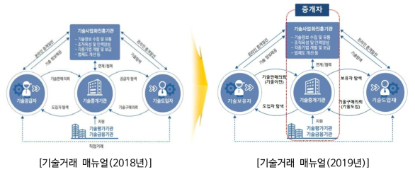 기술거래 매커니즘 개정(안)