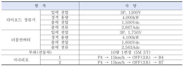 시험 사양 및 시나리오