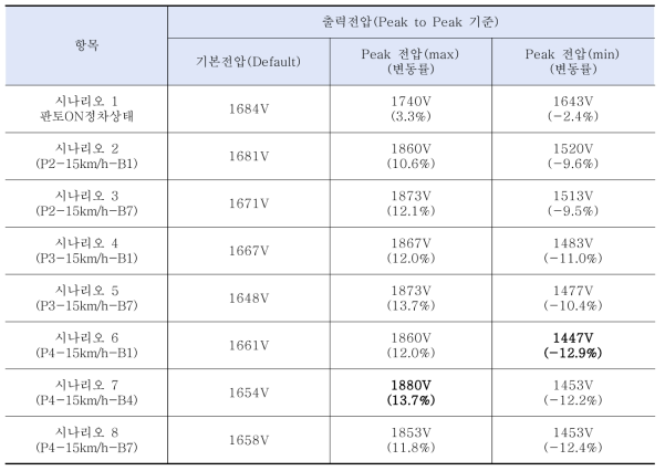 다이오드 급전설비의 전압 변동률