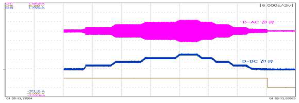 D 컨버터 전류 제어 시험 결과 파형