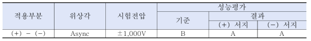 서지내성 시험방법 및 결과