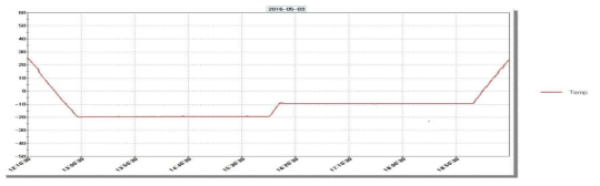 저온시험 결과