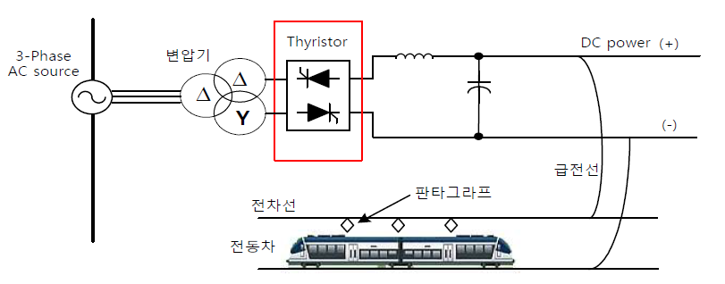 사이리스터 방식의 DC 급전시스템