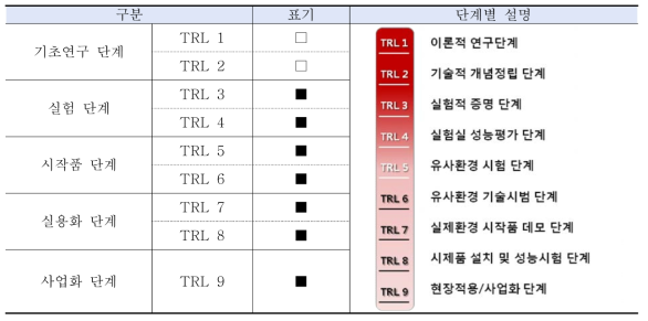 기술개발성숙도(TRL) 9단계