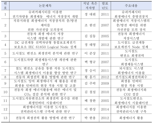 국내 논문 동향