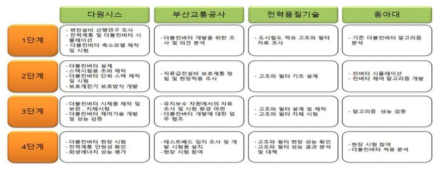 과제 수행 단계와 수행기관에 따른 연구 개발 내용